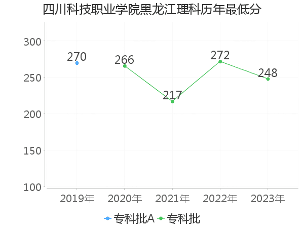 最低分