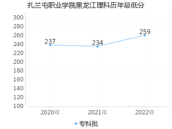 最低分