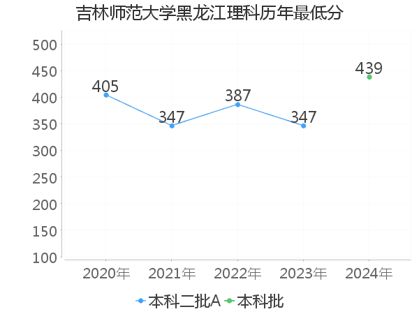 最低分