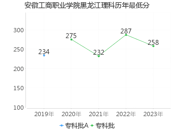 最低分