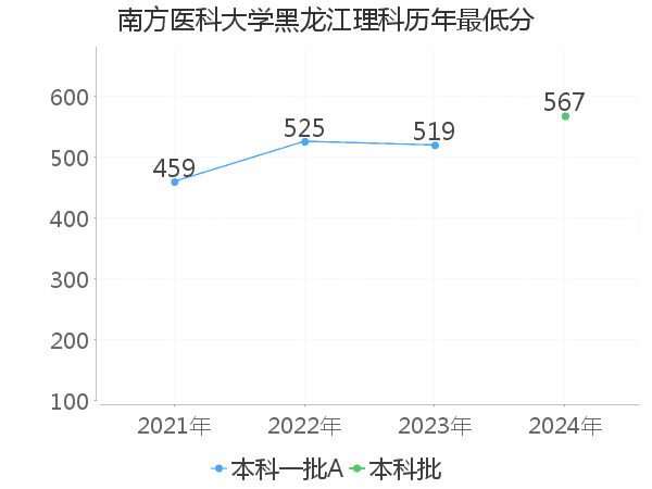 最低分