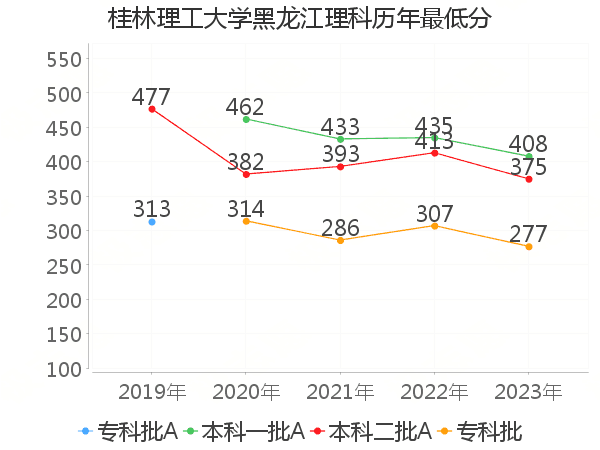 最低分