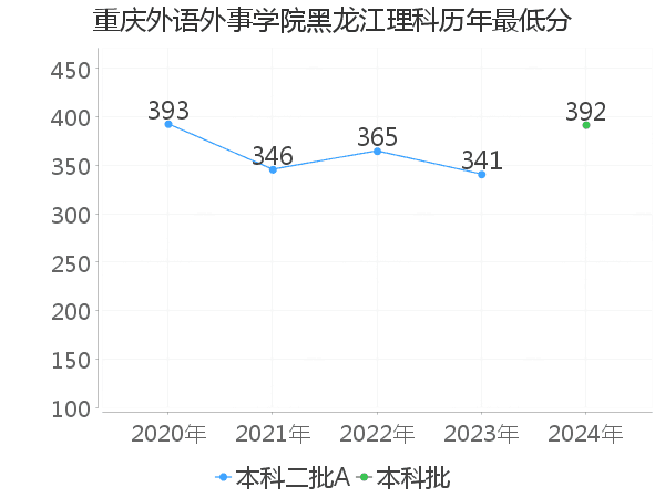 最低分