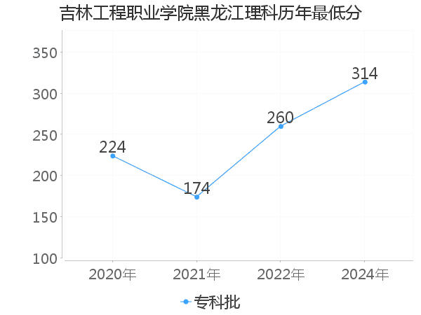 最低分