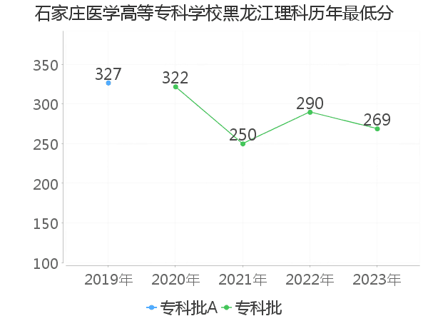 最低分