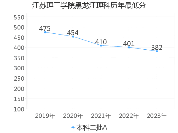 最低分