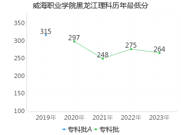 最低分