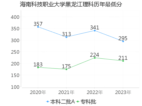 最低分