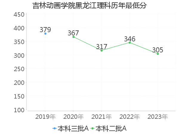 最低分