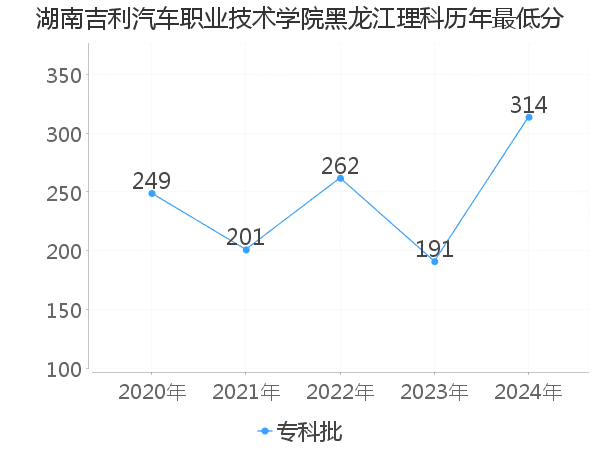 最低分