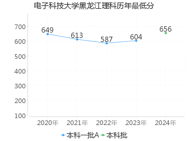 最低分