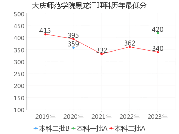 最低分