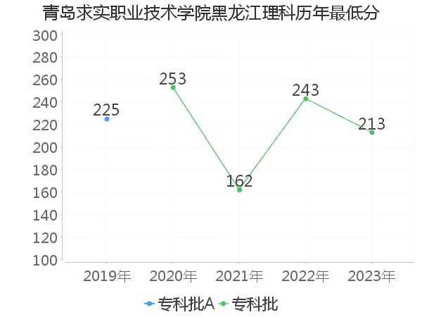 最低分