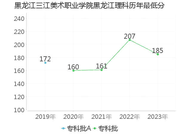 最低分