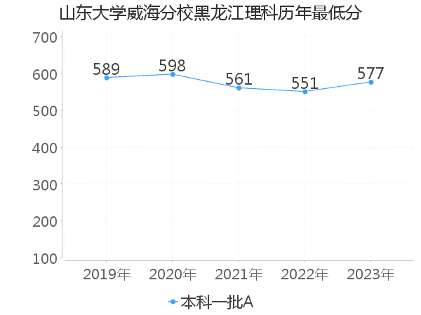 最低分