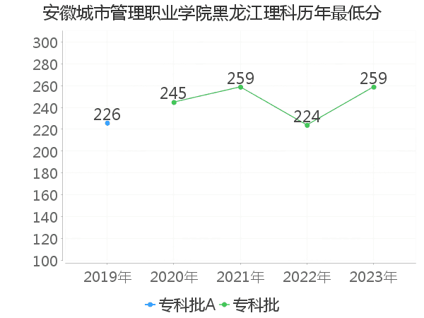 最低分