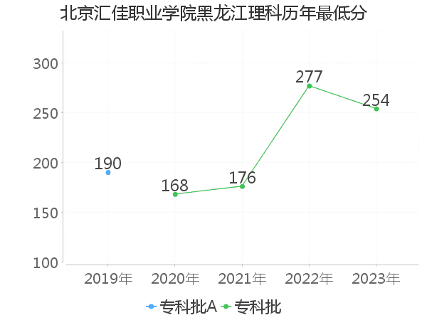 最低分