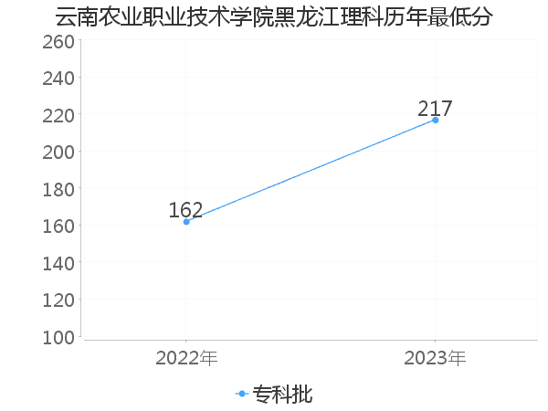 最低分