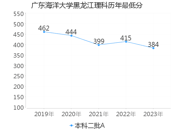 最低分