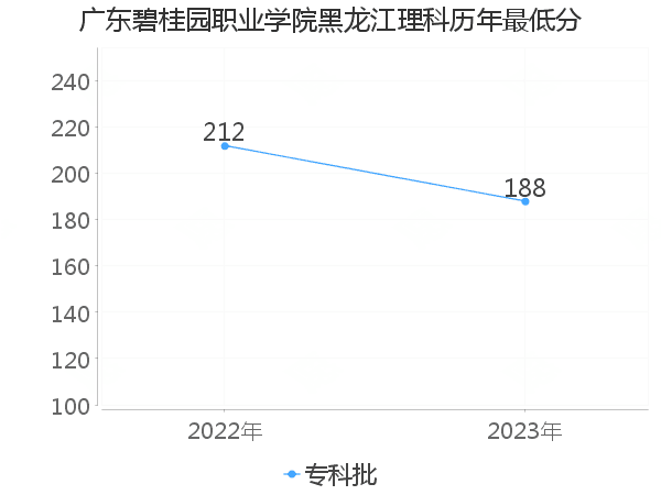 最低分