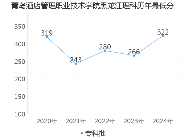 最低分