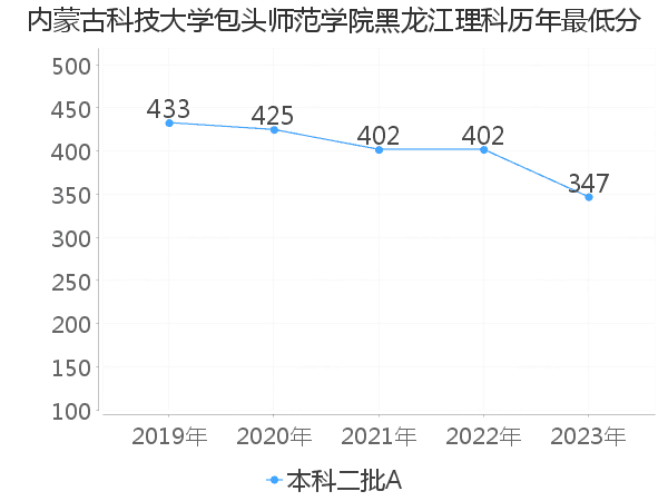 最低分