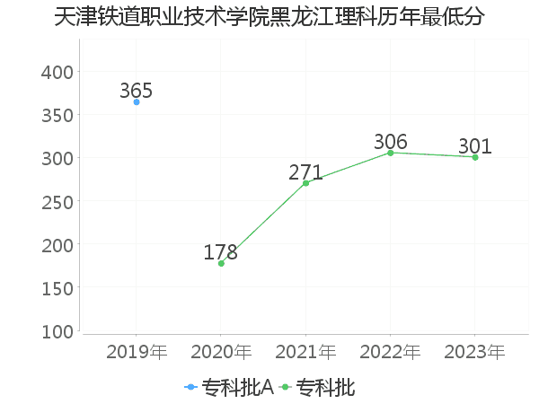 最低分