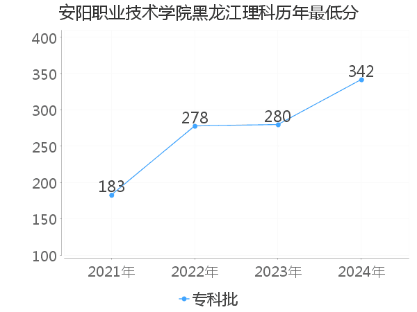 最低分