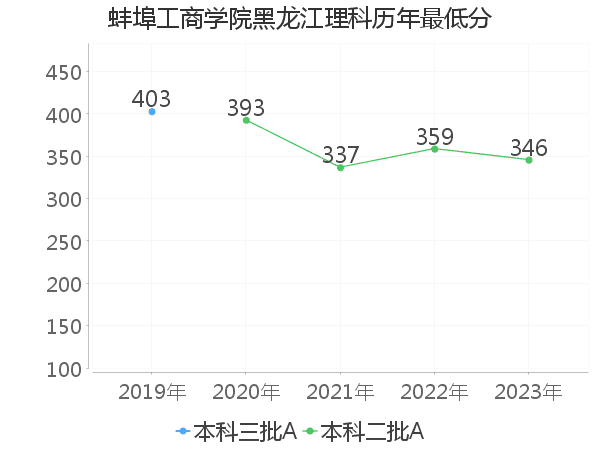 最低分