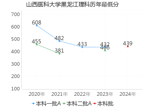 最低分