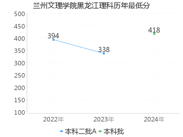 最低分