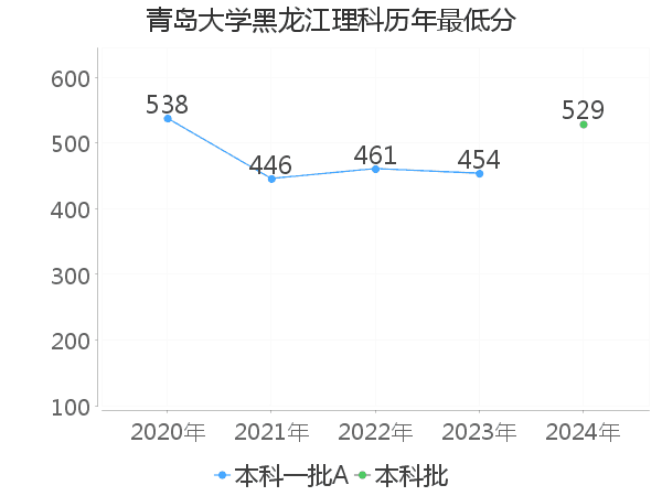 最低分