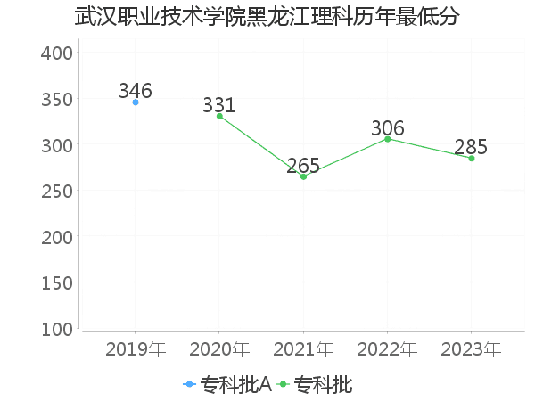 最低分