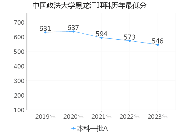 最低分