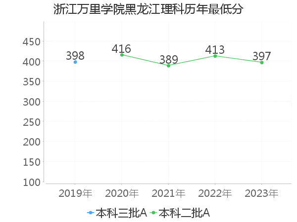 最低分