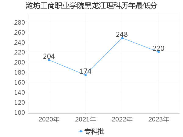 最低分