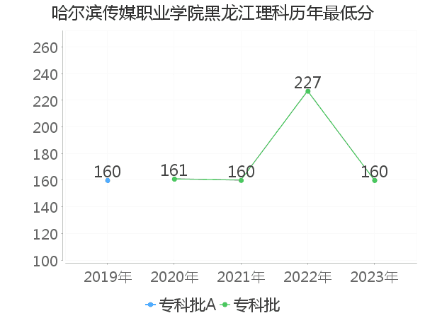 最低分