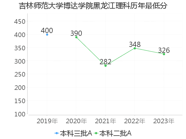 最低分