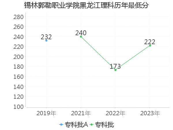 最低分