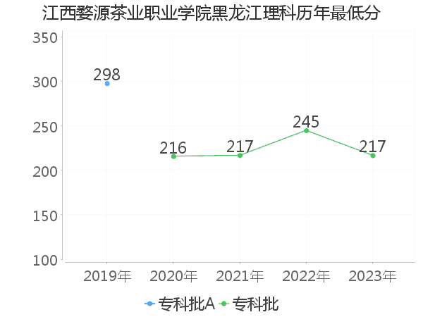 最低分