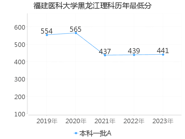 最低分