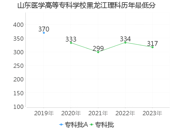 最低分