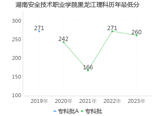 最低分