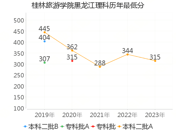 最低分