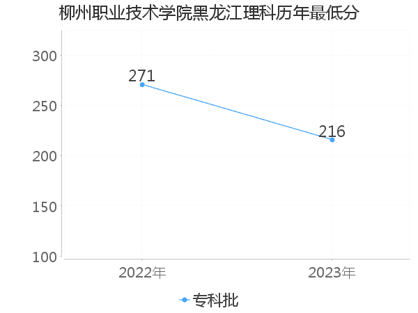 最低分