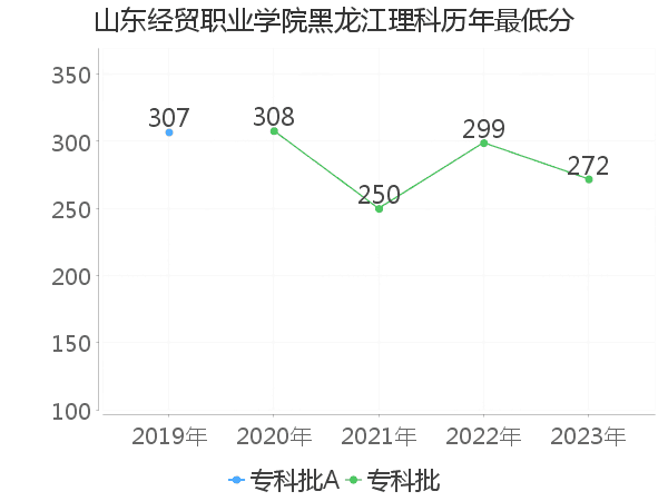 最低分