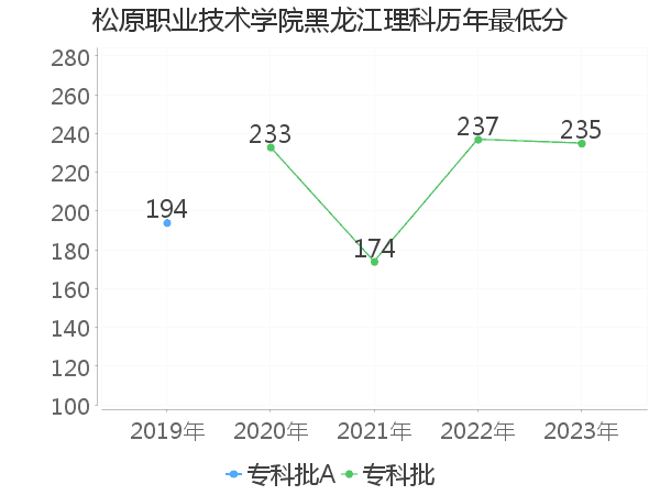 最低分