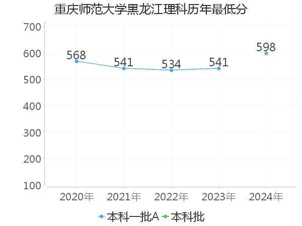 最低分