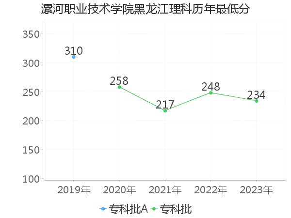 最低分