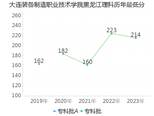 最低分